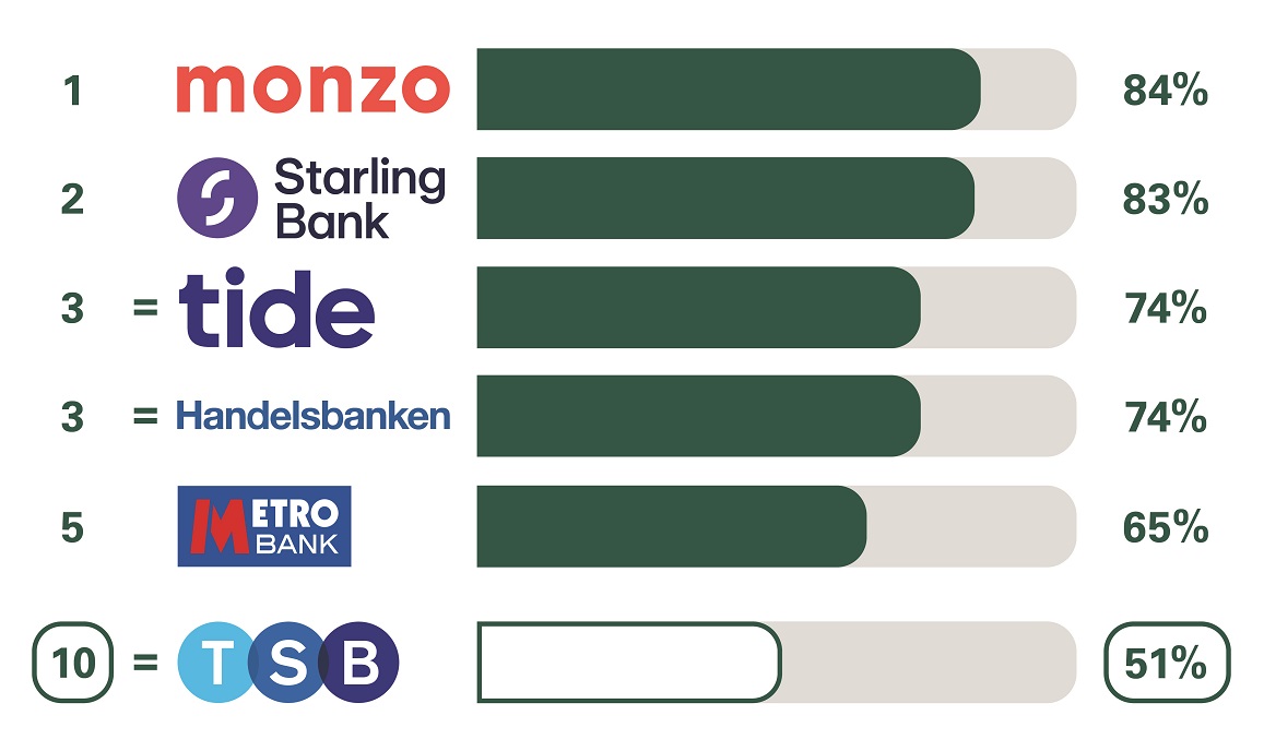 Independent service quality survey results with Monzo 84% in 1st place, Starling Bank 82% in 2nd, Handelsbanken 74% in 3rd, tide 73% in 4th, Metro Bank 63% in 5th, TSB 49% in 11th