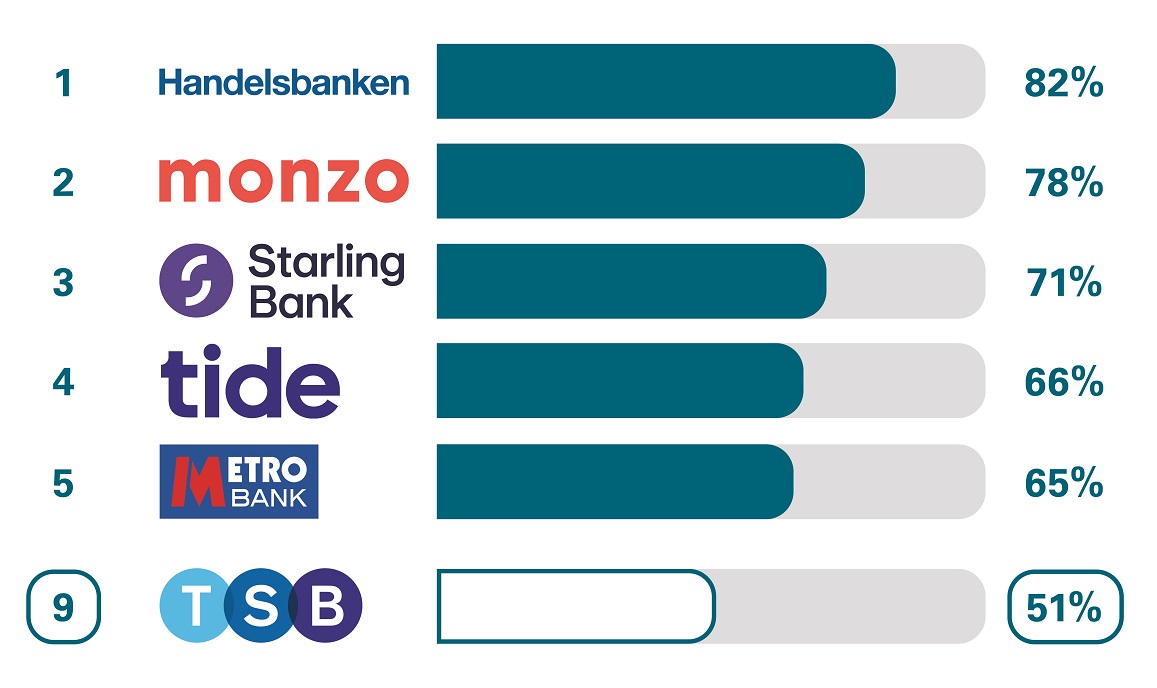 BCA Relationship and Account Management Service Quality with Handelsbanken 82% in 1st place, monzo 78% in 2nd, Starling Bank 71% in 3rd, tide 68% in 4th, Metro Bank 65% in 5th, TSB 51% in 9th