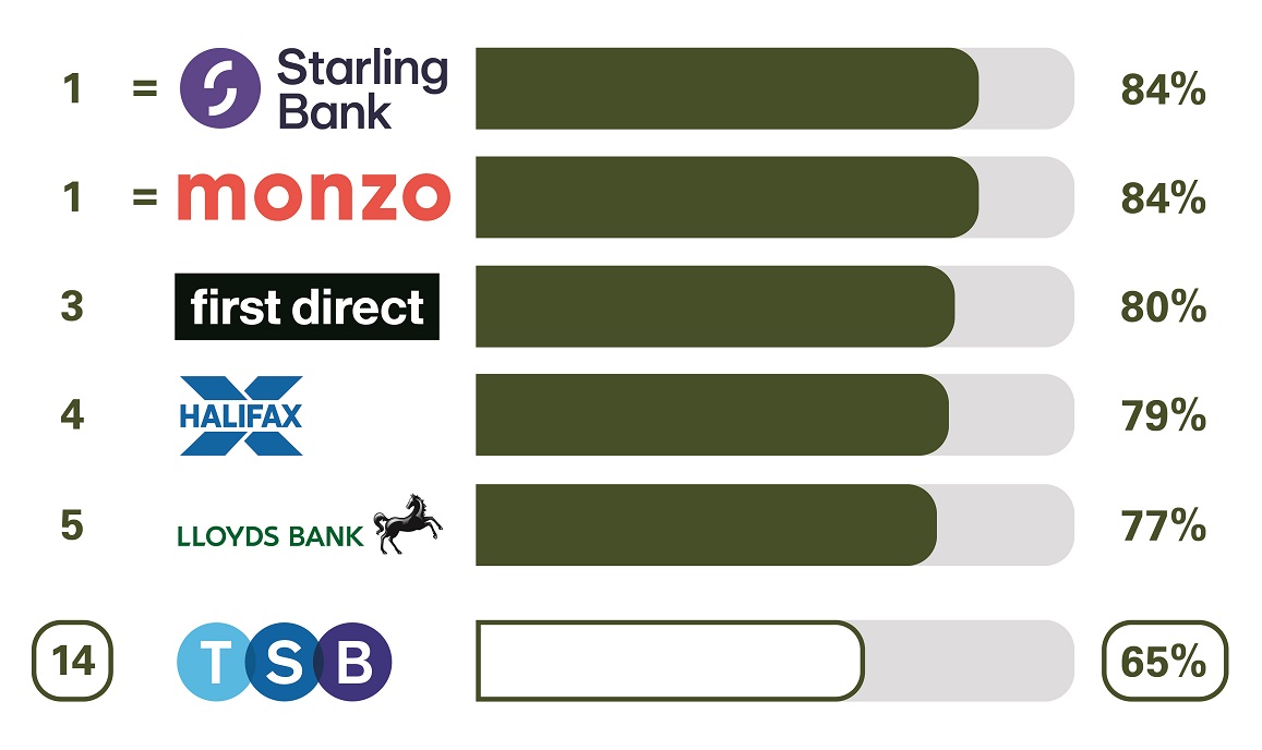 PCA Online and Mobile Banking Service Quality. 1 Starling Bank 84%. 2 Monzo 84%. 3 First Direct 80%. 4 Halifax 79%. 5 Barclays 77%. 14 TSB 65%