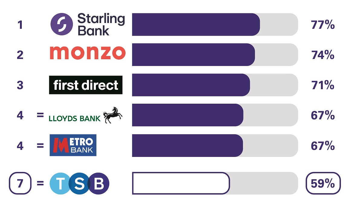 PCA Overdraft Services. 1 Starling Bank 77%. 2 Monzo 74%. 3 First Direct 71%. 4 Metro Bank 67%. 4 Bank of Scotland 67%. 7 TSB 59%.