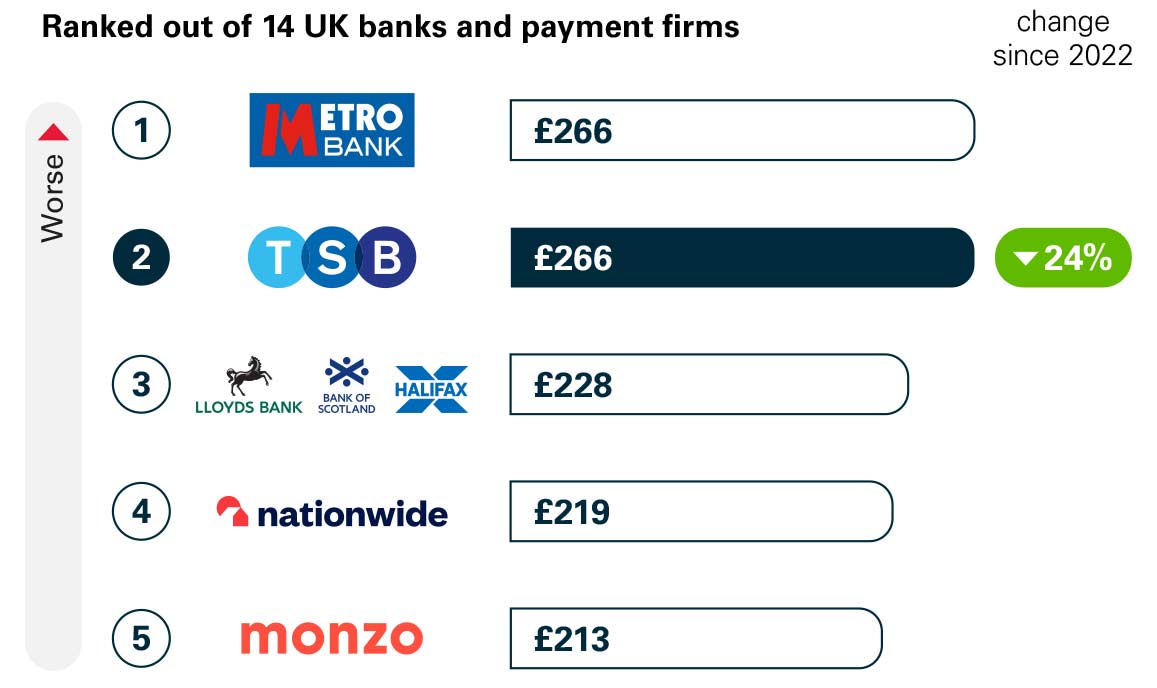 APP fraud sent per £million transactions